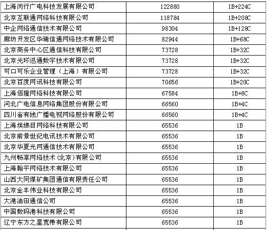 第30次CNNIC报告附录 北京网络技术服务——互联网基础资源的枢纽角色